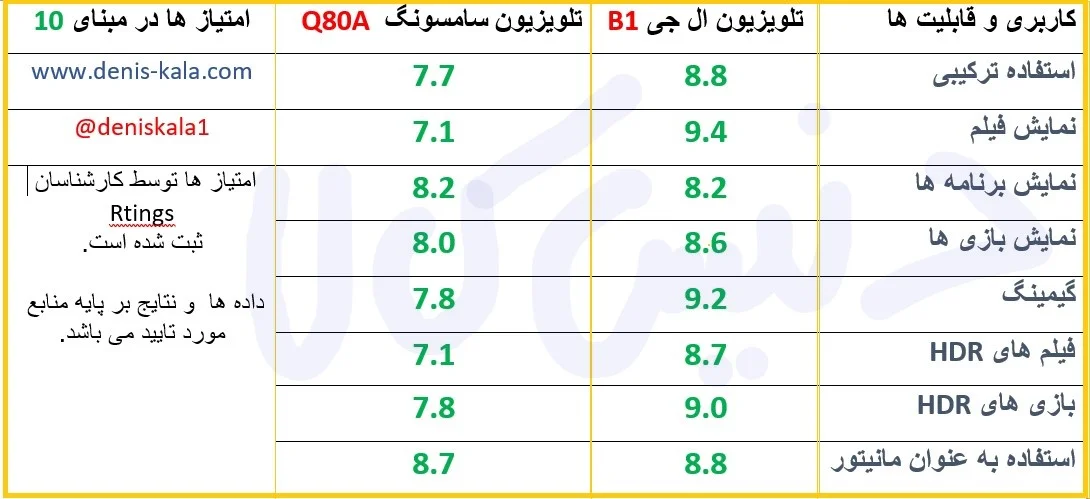 مقایسه تلویزیون در فروشگاه دنیس کالا
