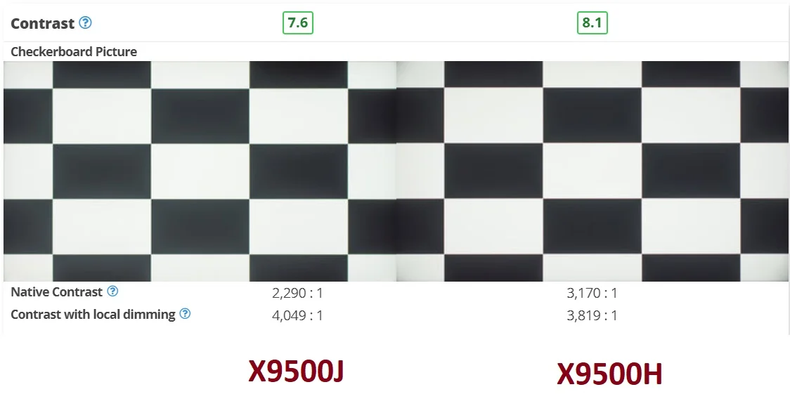 کنتراست در تلویزیون سونی X9500H و تلویزیون سونی X95J