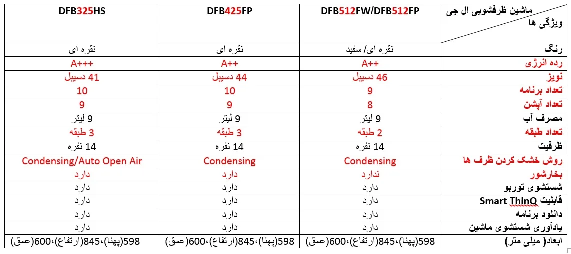 تفاوت ماشین های ظرفشویی ال جی