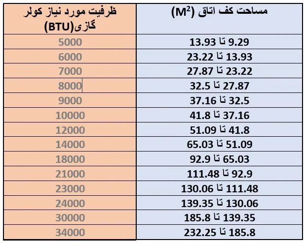 محاسبه ظرفیت کولر گازی