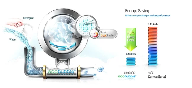 اکوبابل (EcoBubble) در ماشین های لباسشویی سامسونگ