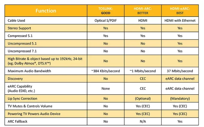 تفاوت های HDMI ARC با HDMI eARC