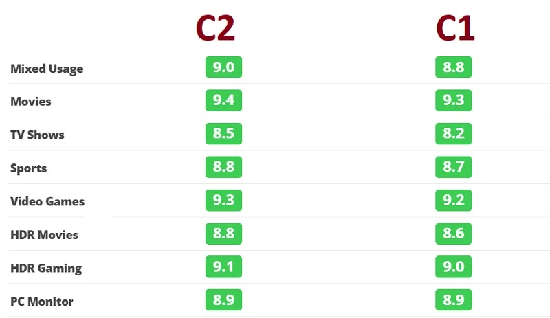 تفاوت و شباهت تلویزیون C1 و C2