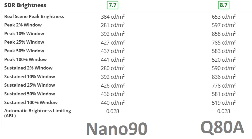نورپردازی Direct در تلویزیون Q80A و Nano90
