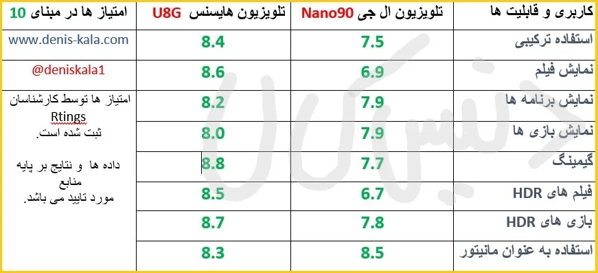 مقایسه تلویزیون هایسنس و ال جی در دنیس کالا