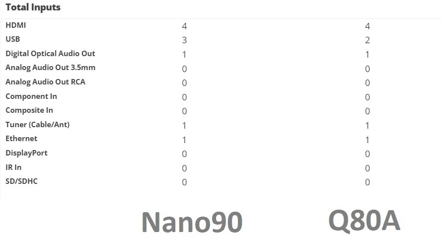 ورودی و خروجی های تلویزیون Nano90 و Q80A
