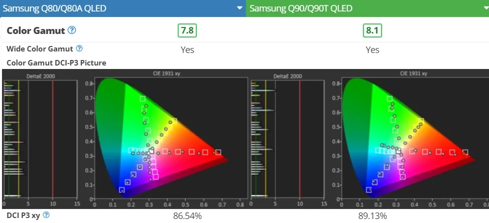 کیفیت تصویر و رنگ در تلویزیون Q90T و Q80A