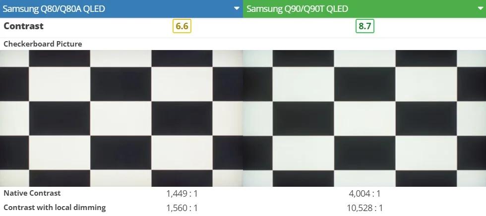 کنتراست در تلویزیون Q90T و Q80A