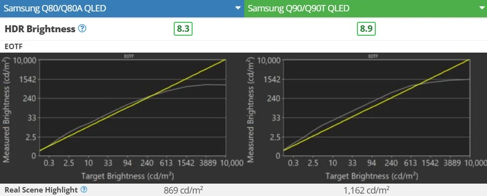 روشنایی تلویزیون Q90T و Q80A