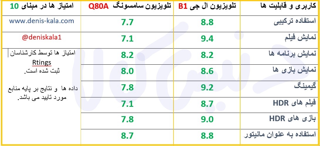 مقایسه تلویزیون در فروشگاه دنیس کالا