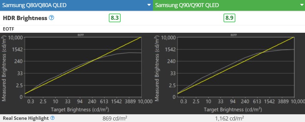 روشنایی تلویزیون Q90T و Q80A