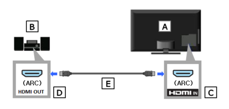 پورت HDMI ARC چیست و چه کاربردی دارد؟