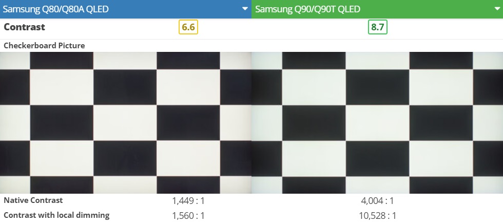 کنتراست در تلویزیون Q90T و Q80A